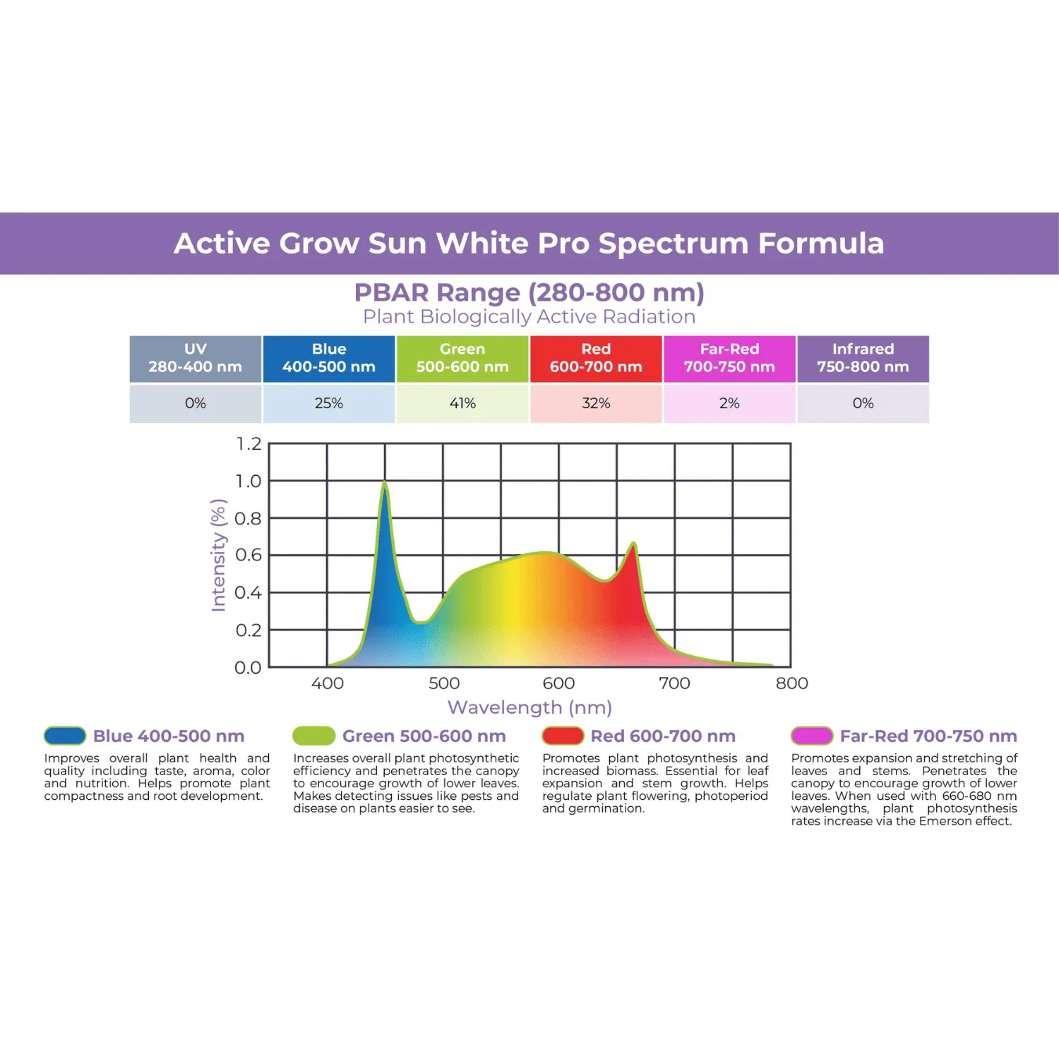 Active Grow 38W 4FT Propagation Luminaire - Sun White Pro Spectrum